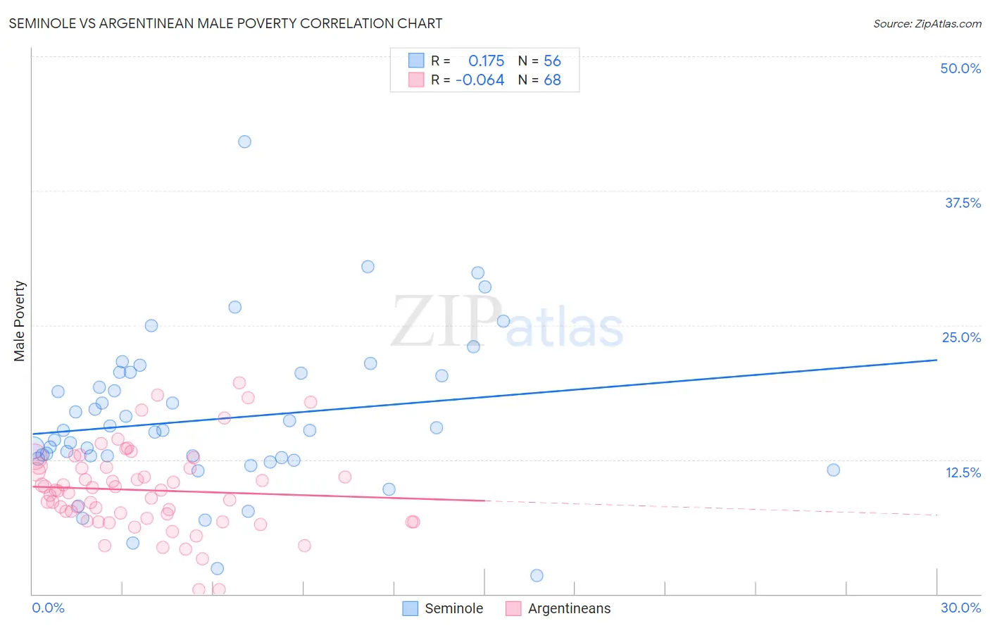 Seminole vs Argentinean Male Poverty