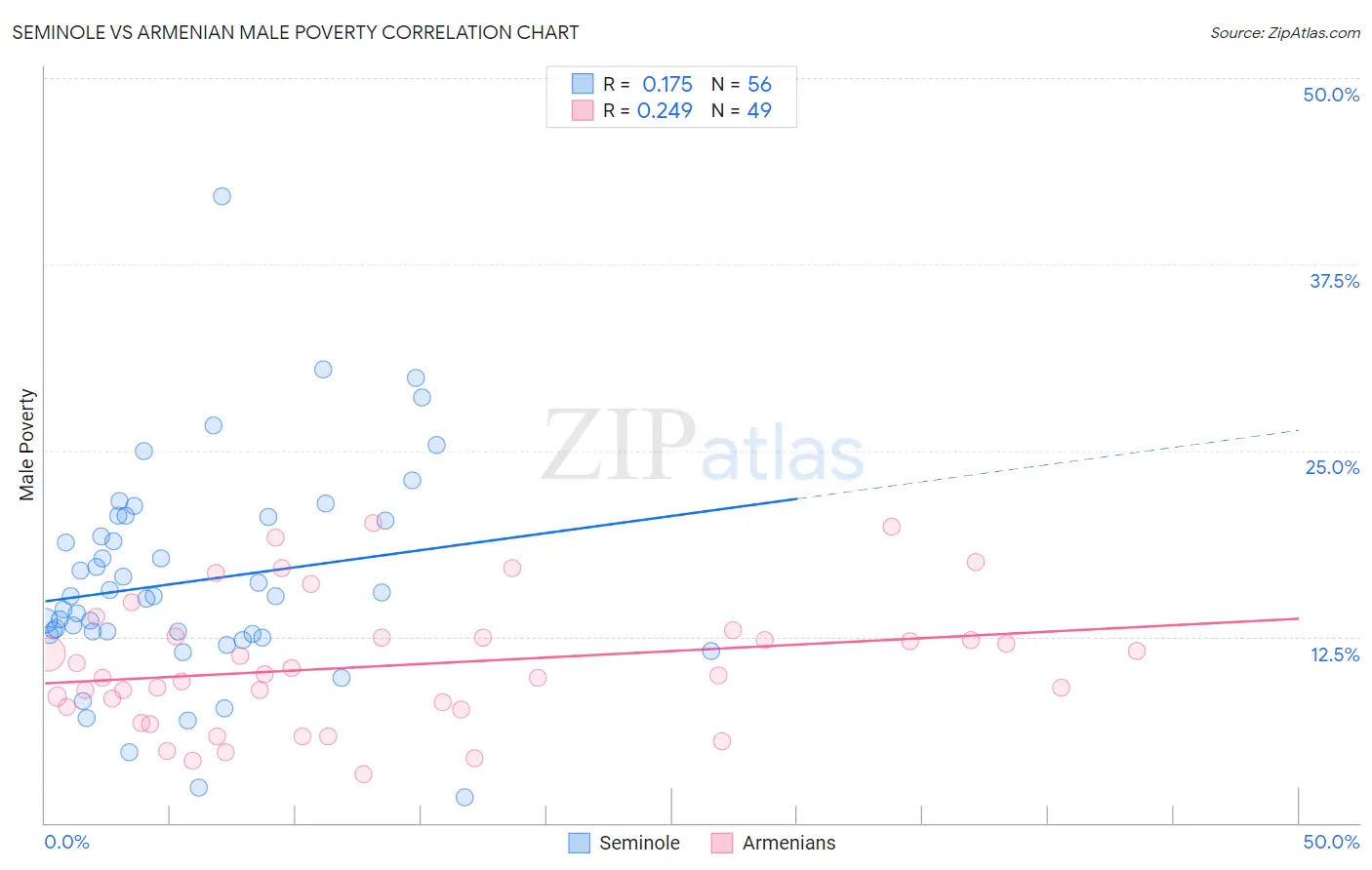 Seminole vs Armenian Male Poverty