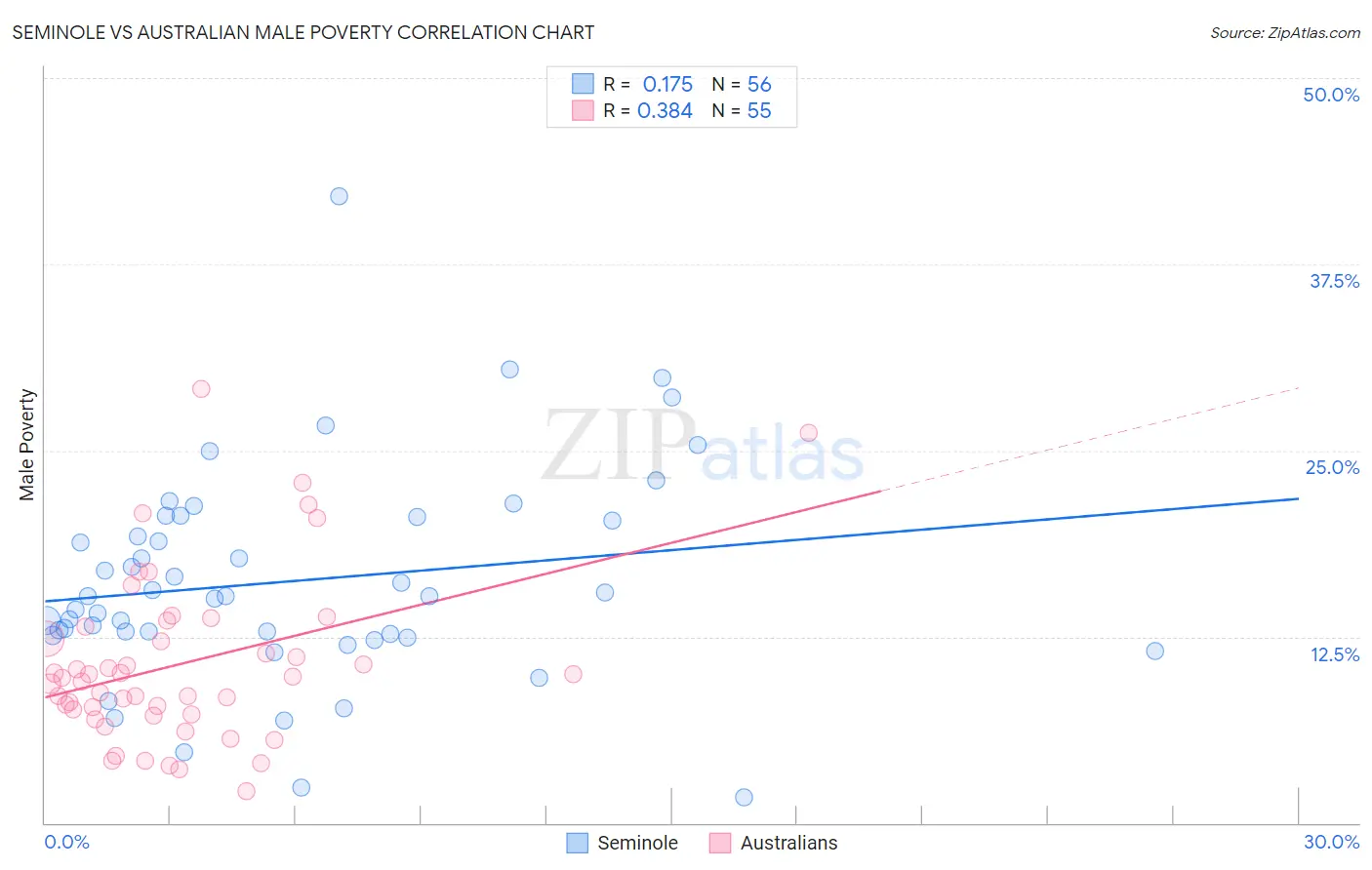 Seminole vs Australian Male Poverty