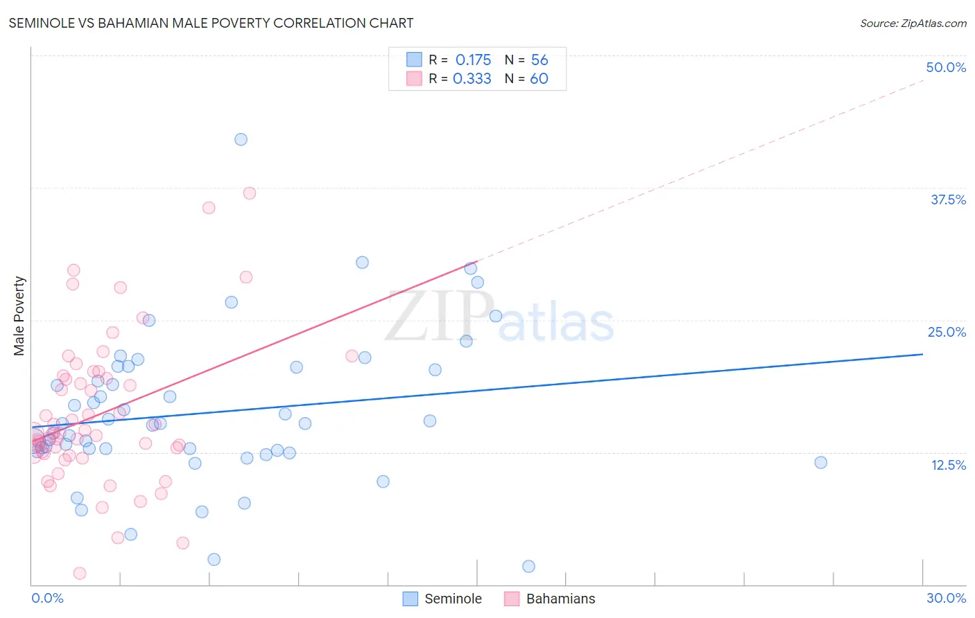 Seminole vs Bahamian Male Poverty