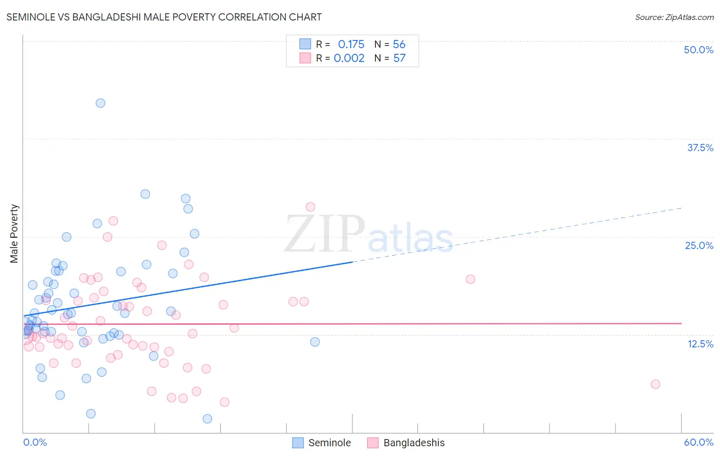 Seminole vs Bangladeshi Male Poverty