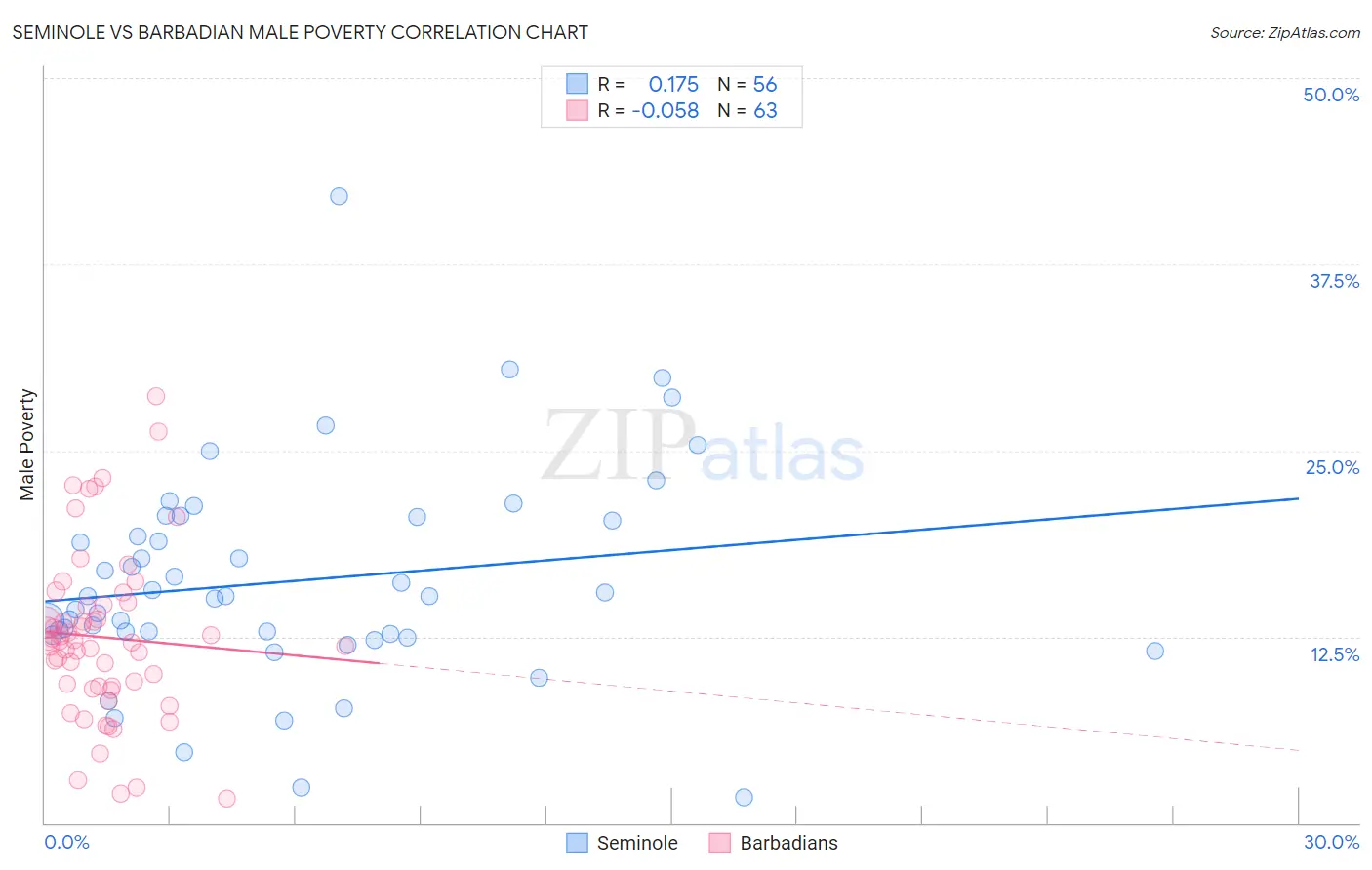 Seminole vs Barbadian Male Poverty