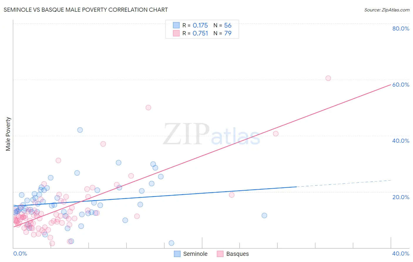 Seminole vs Basque Male Poverty