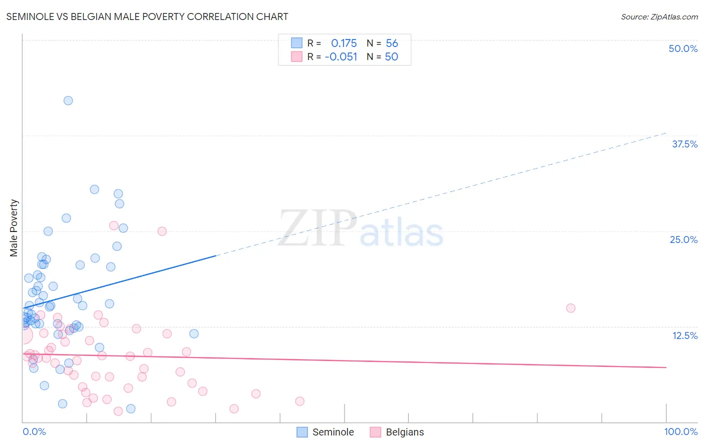 Seminole vs Belgian Male Poverty