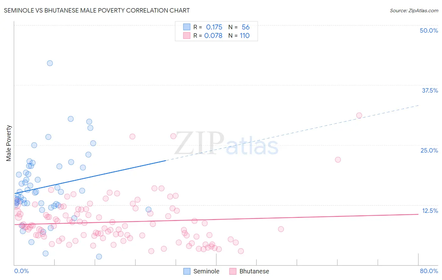 Seminole vs Bhutanese Male Poverty