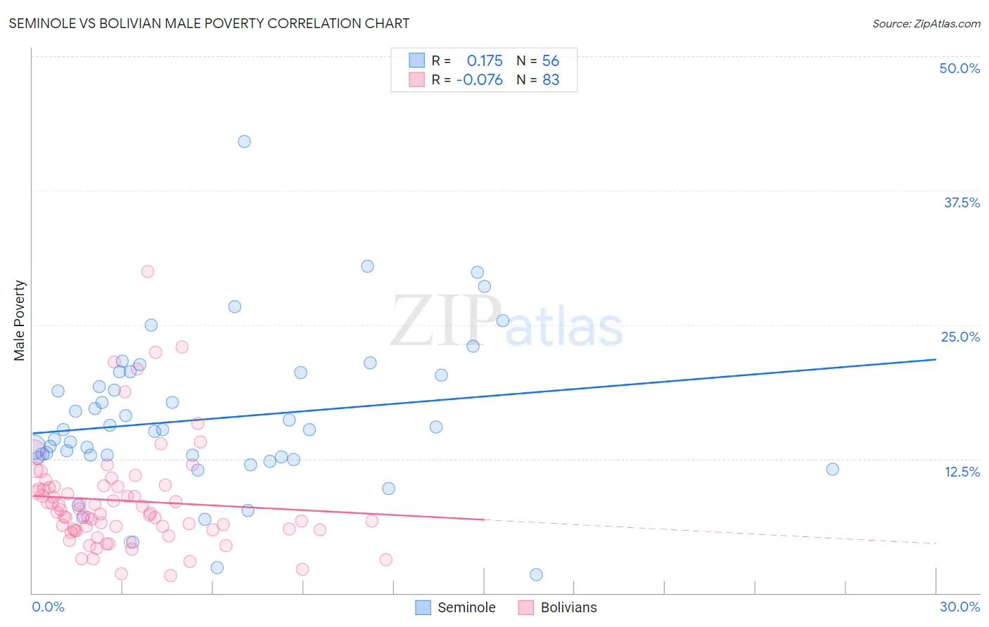 Seminole vs Bolivian Male Poverty