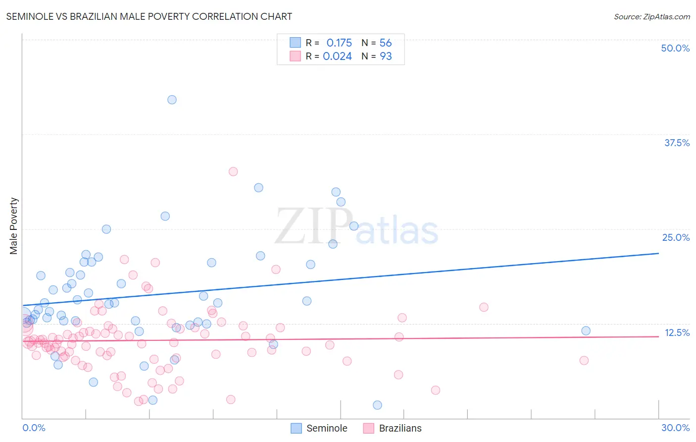 Seminole vs Brazilian Male Poverty