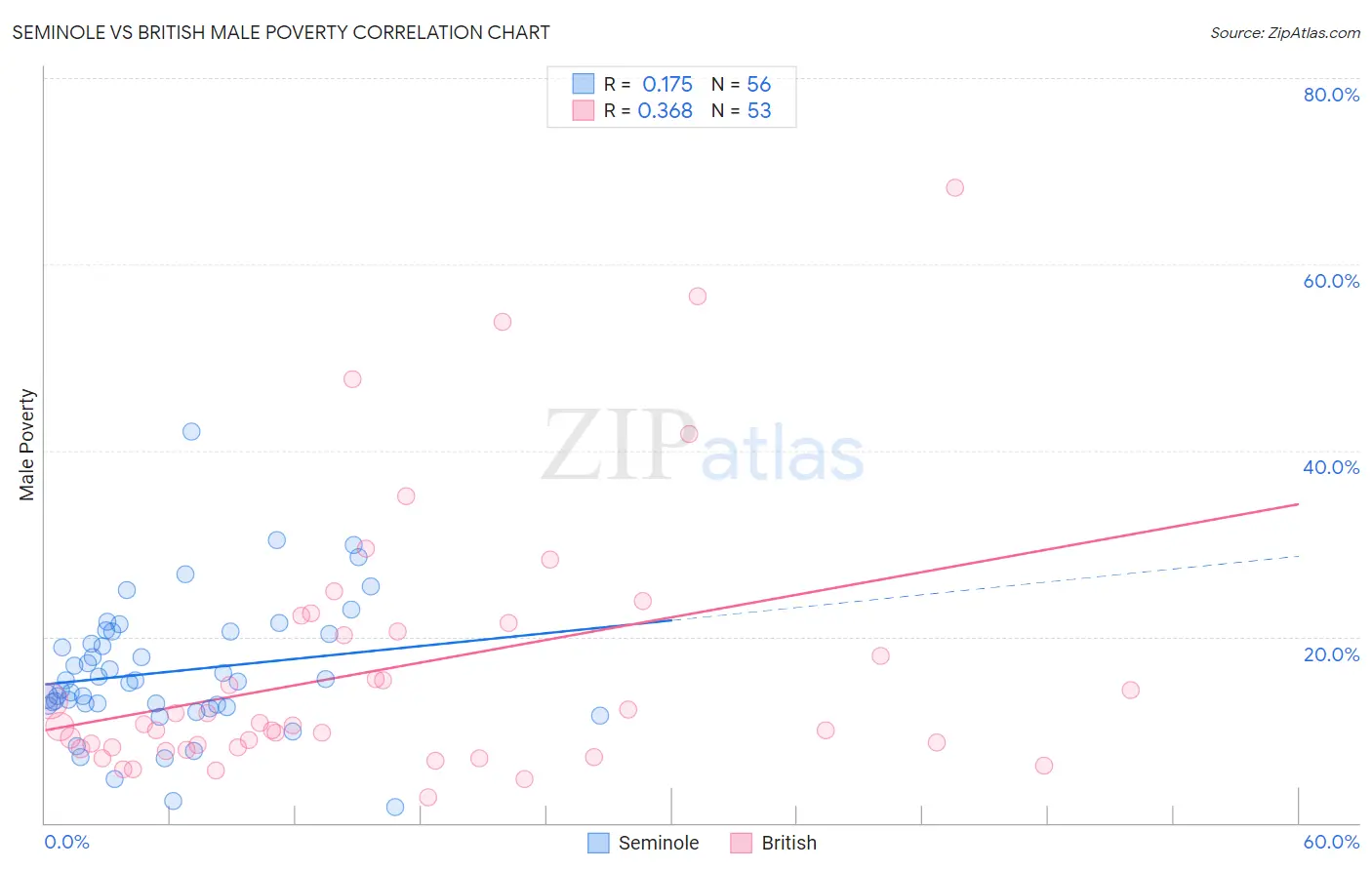 Seminole vs British Male Poverty