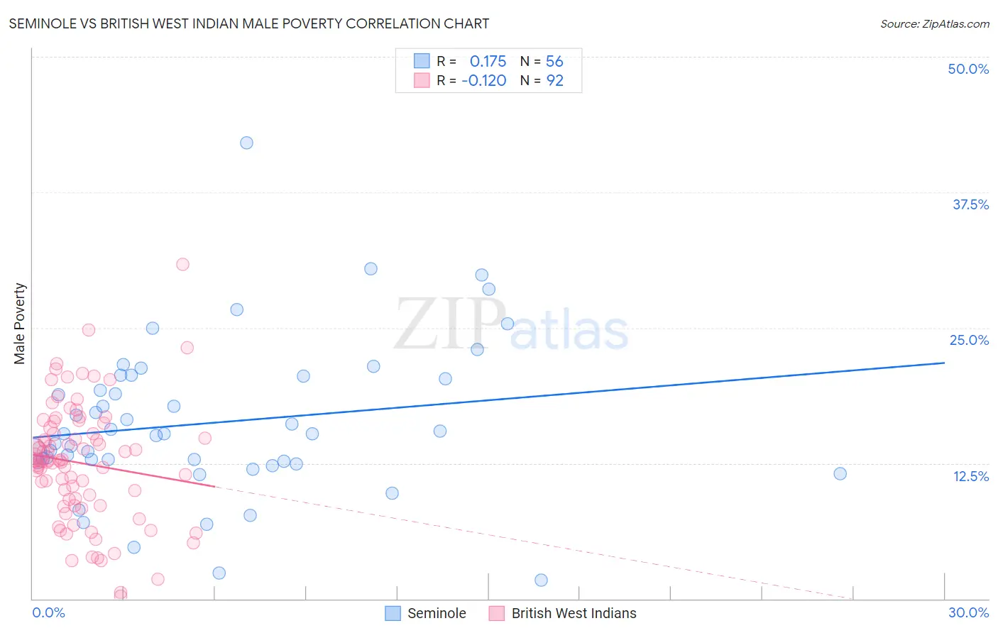 Seminole vs British West Indian Male Poverty