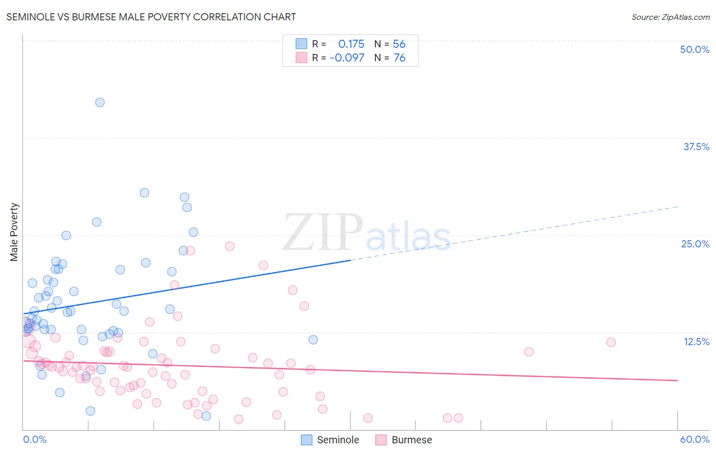 Seminole vs Burmese Male Poverty