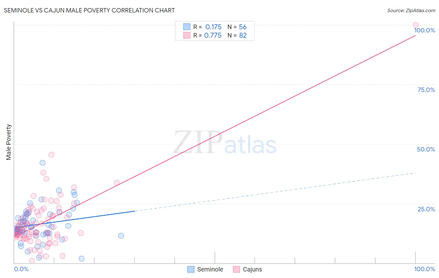 Seminole vs Cajun Male Poverty