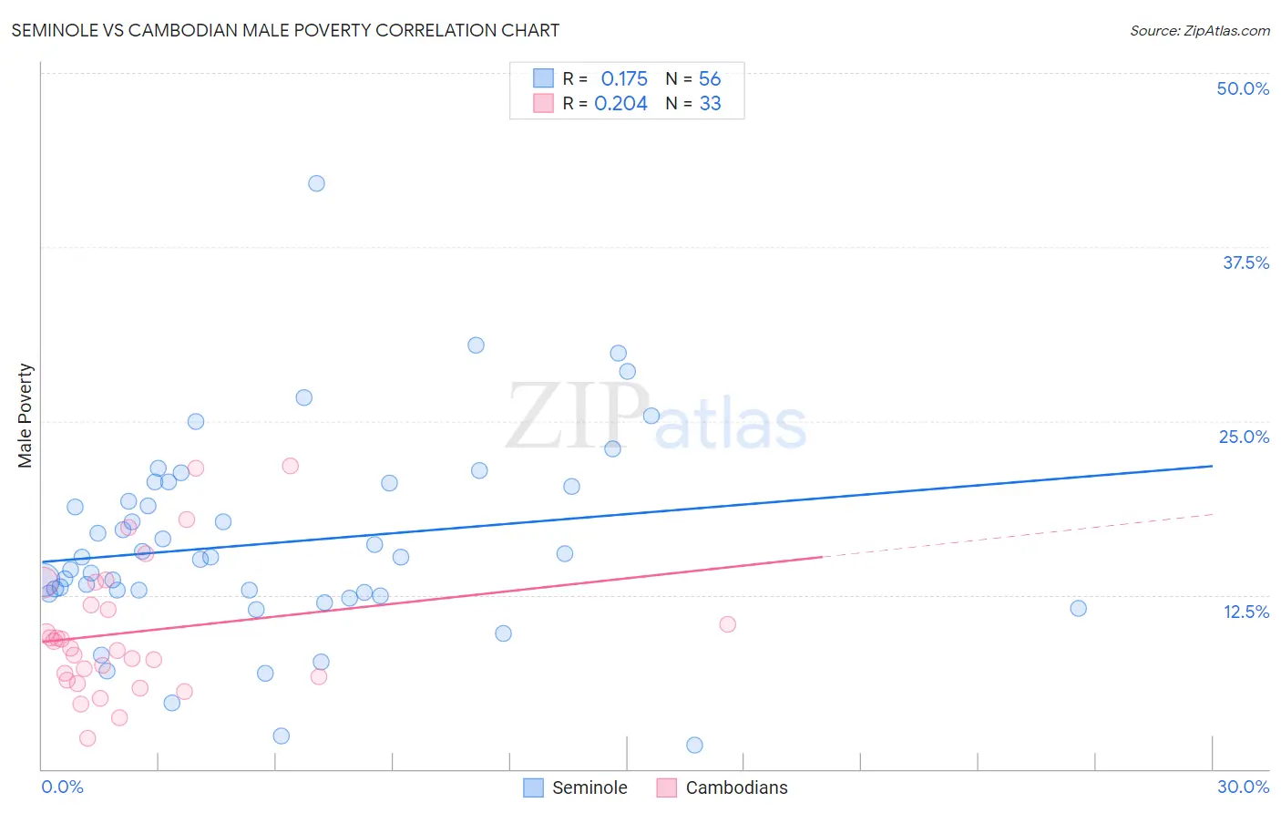 Seminole vs Cambodian Male Poverty