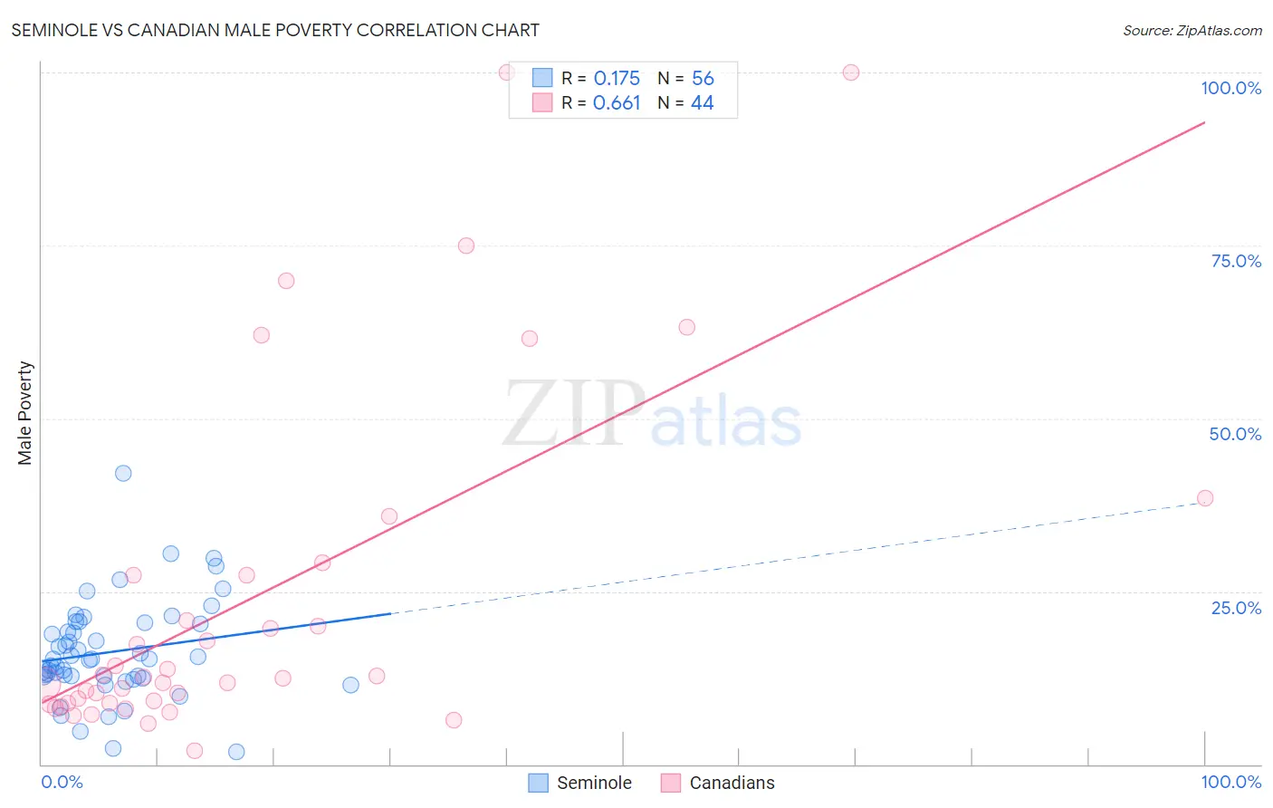 Seminole vs Canadian Male Poverty