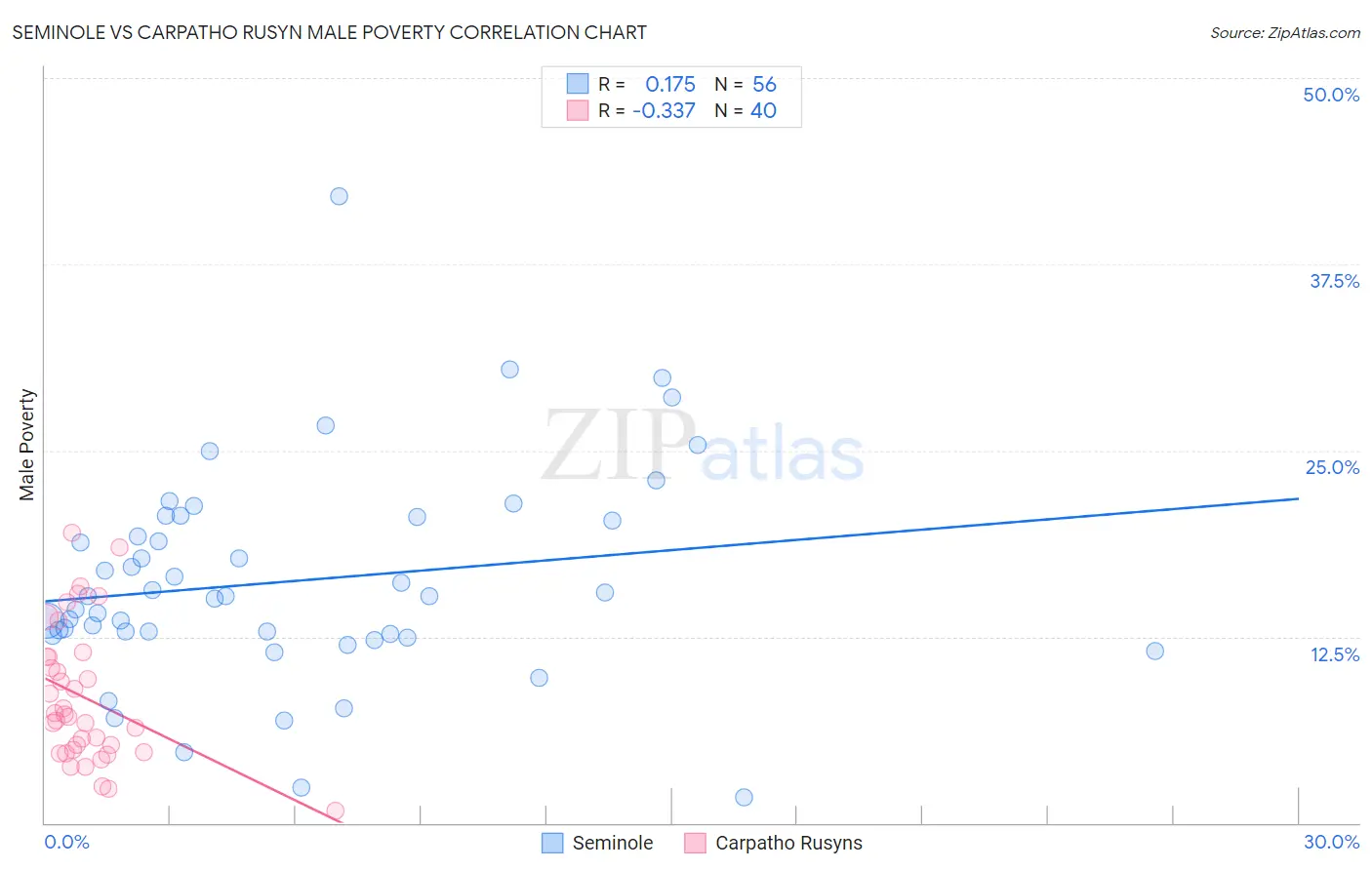 Seminole vs Carpatho Rusyn Male Poverty