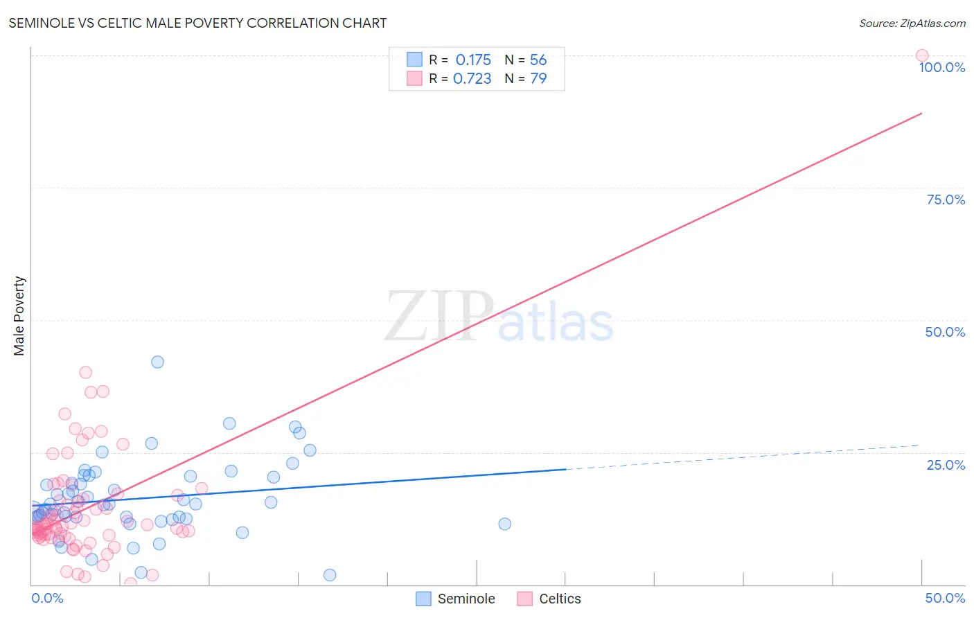 Seminole vs Celtic Male Poverty