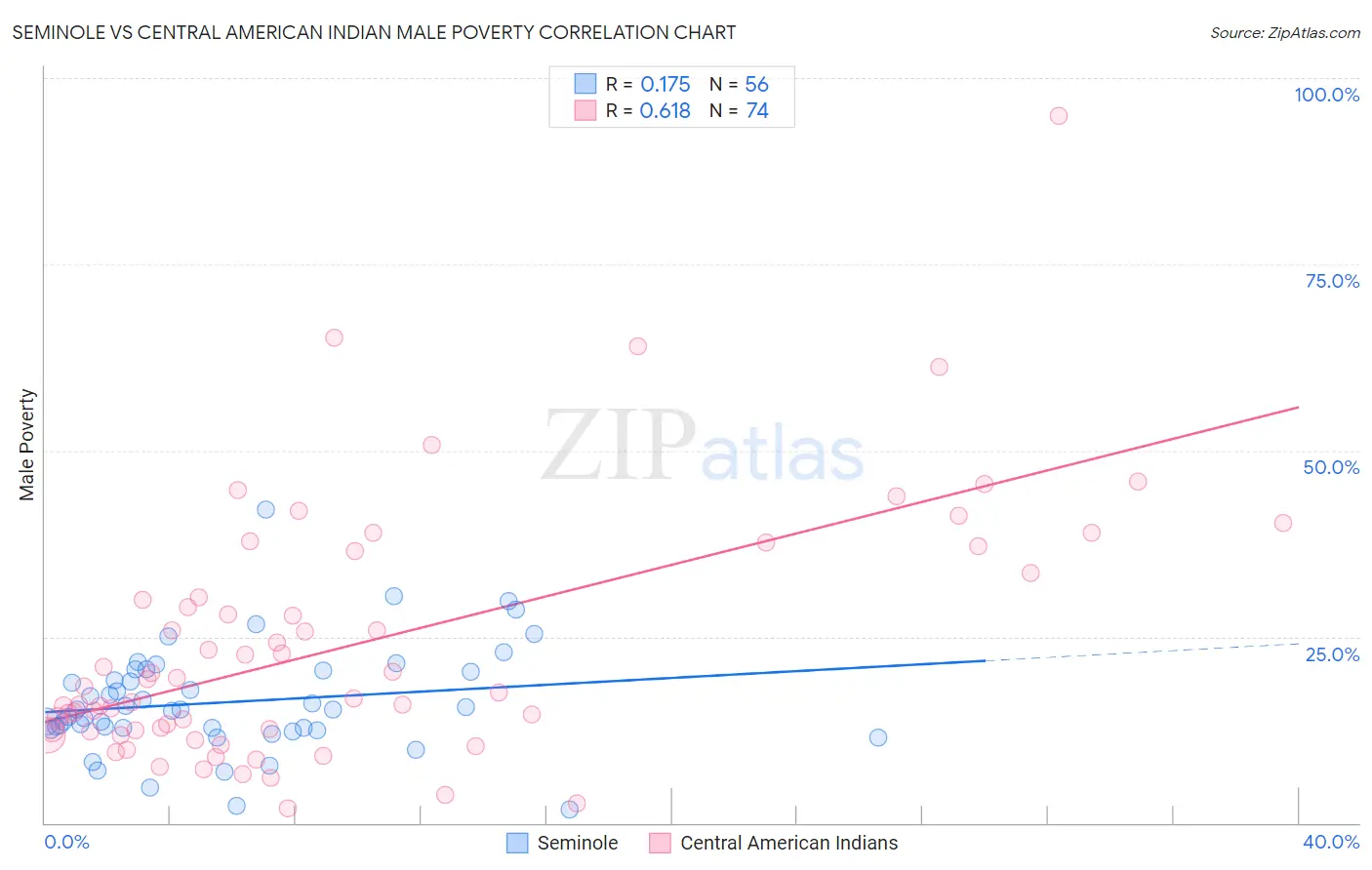 Seminole vs Central American Indian Male Poverty