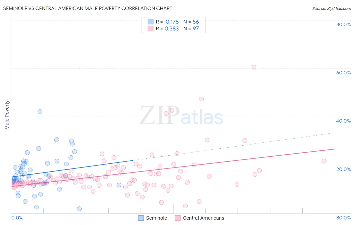 Seminole vs Central American Male Poverty