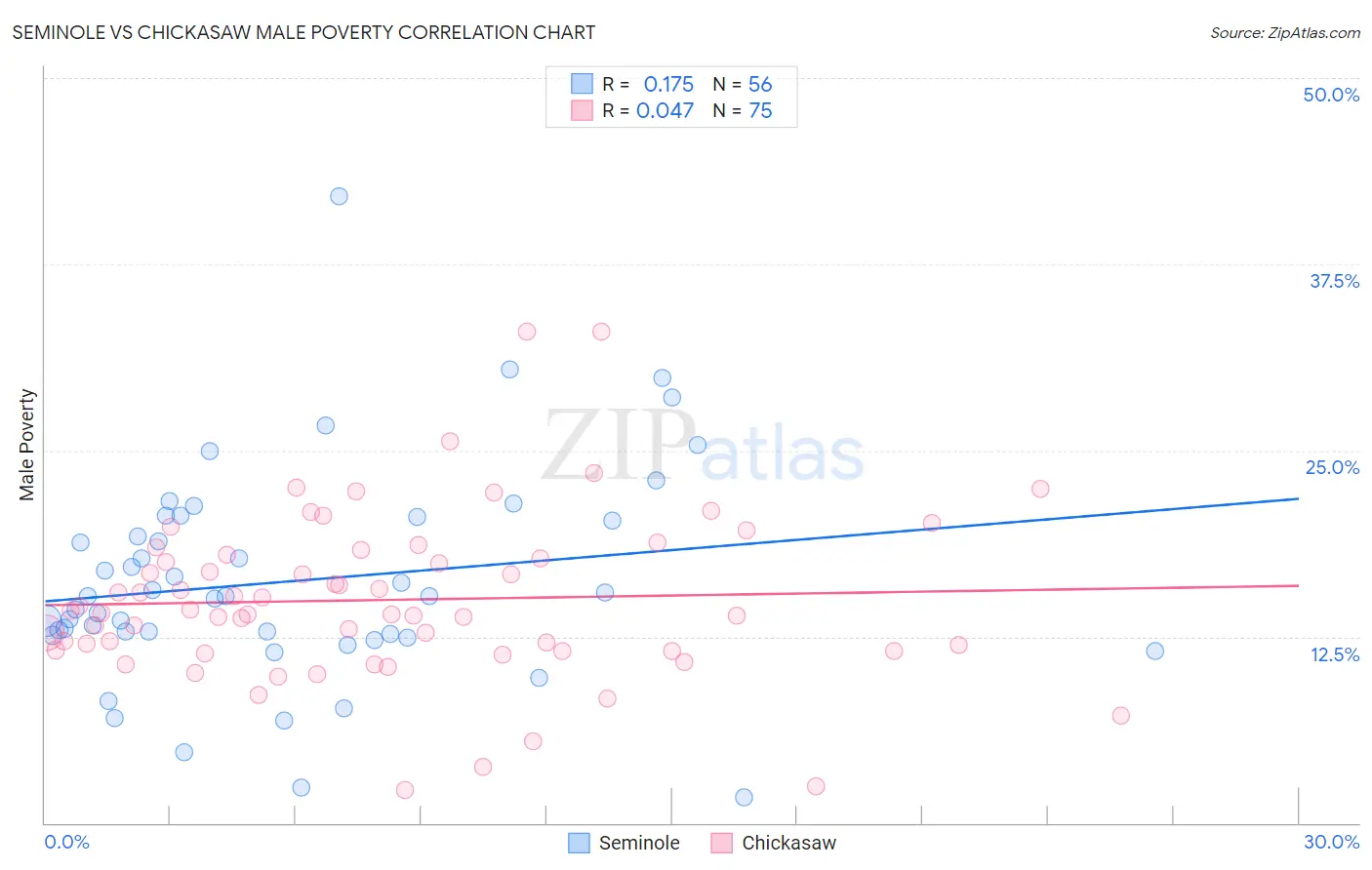 Seminole vs Chickasaw Male Poverty