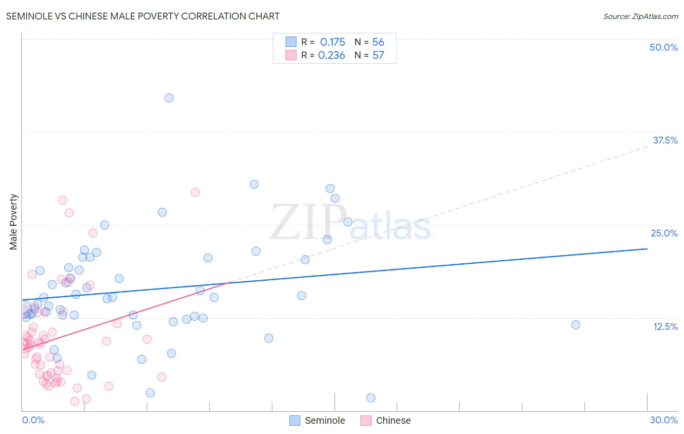 Seminole vs Chinese Male Poverty