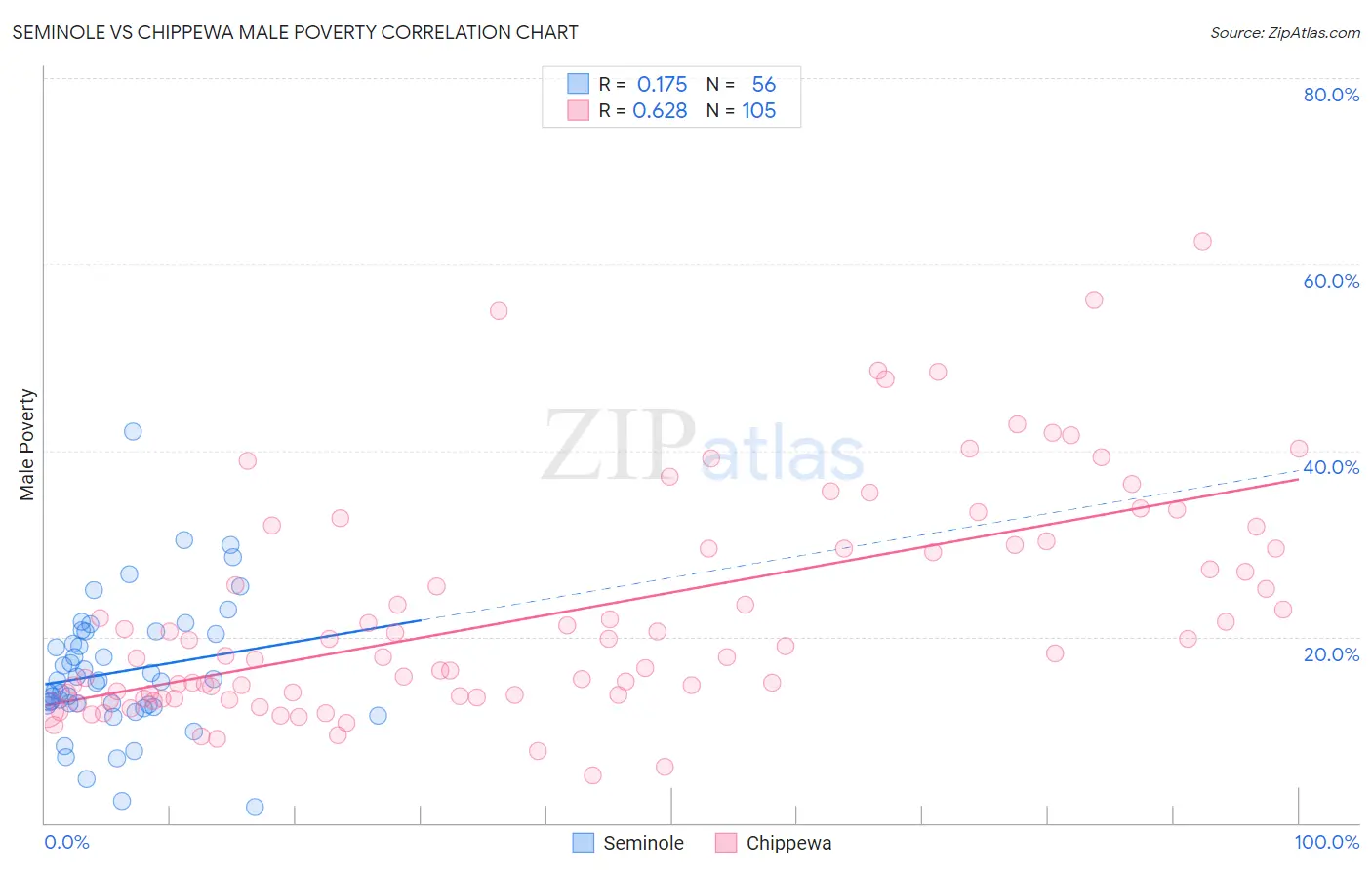 Seminole vs Chippewa Male Poverty