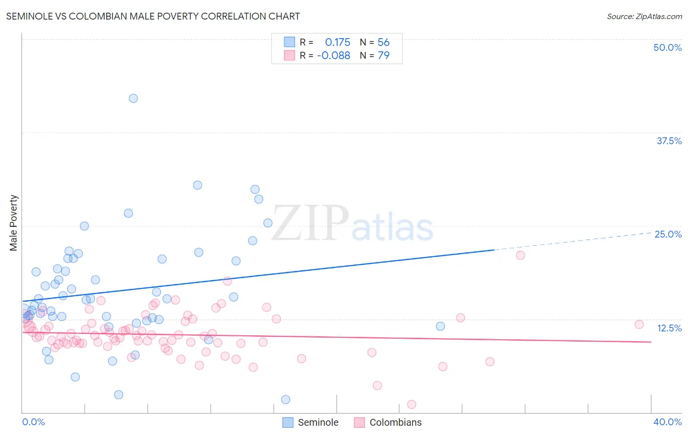 Seminole vs Colombian Male Poverty