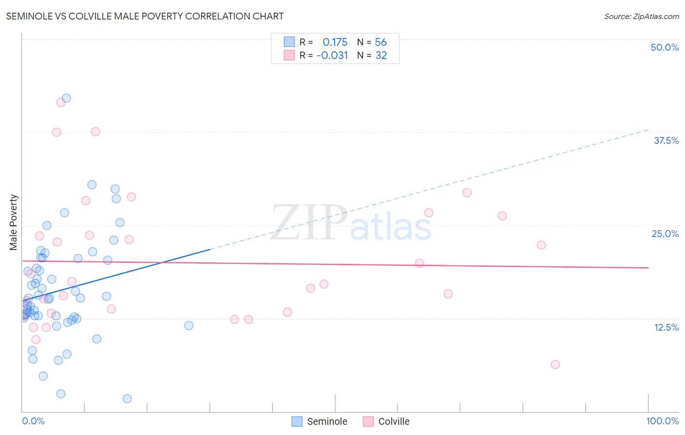 Seminole vs Colville Male Poverty