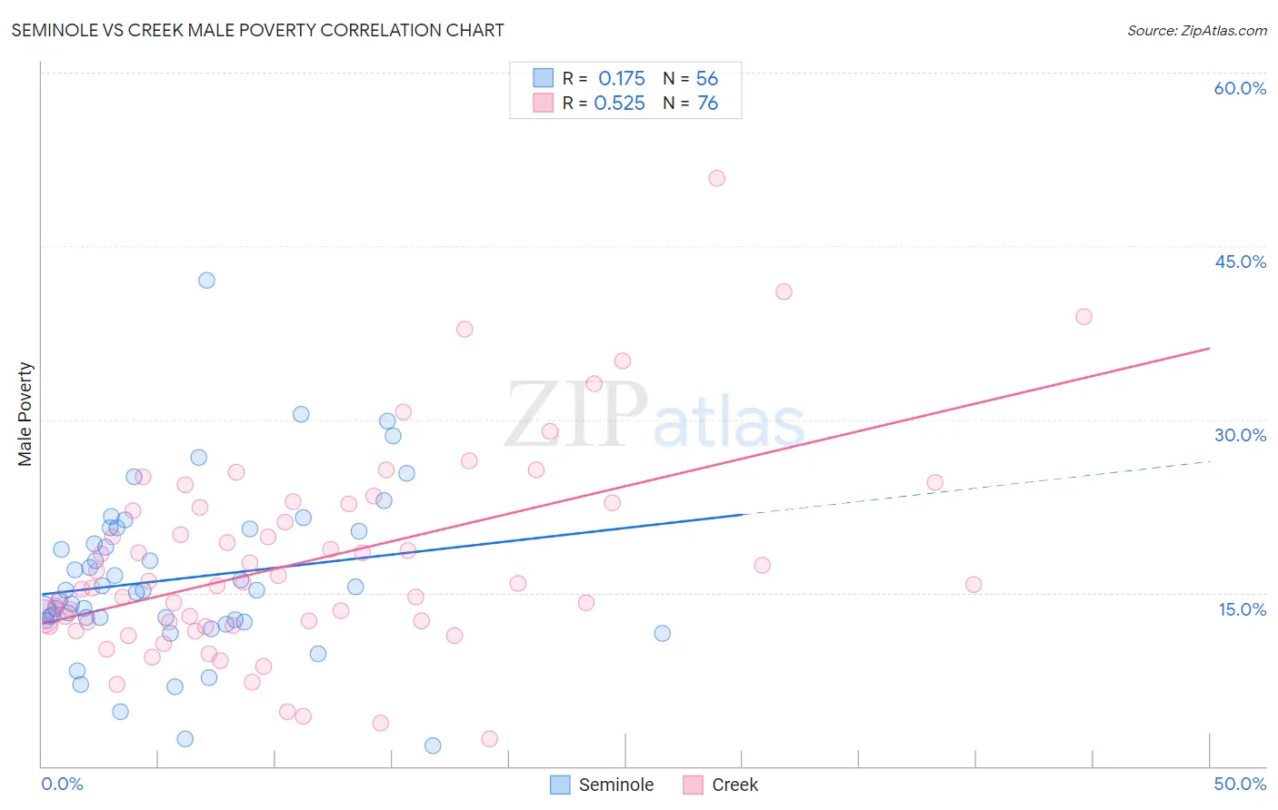 Seminole vs Creek Male Poverty