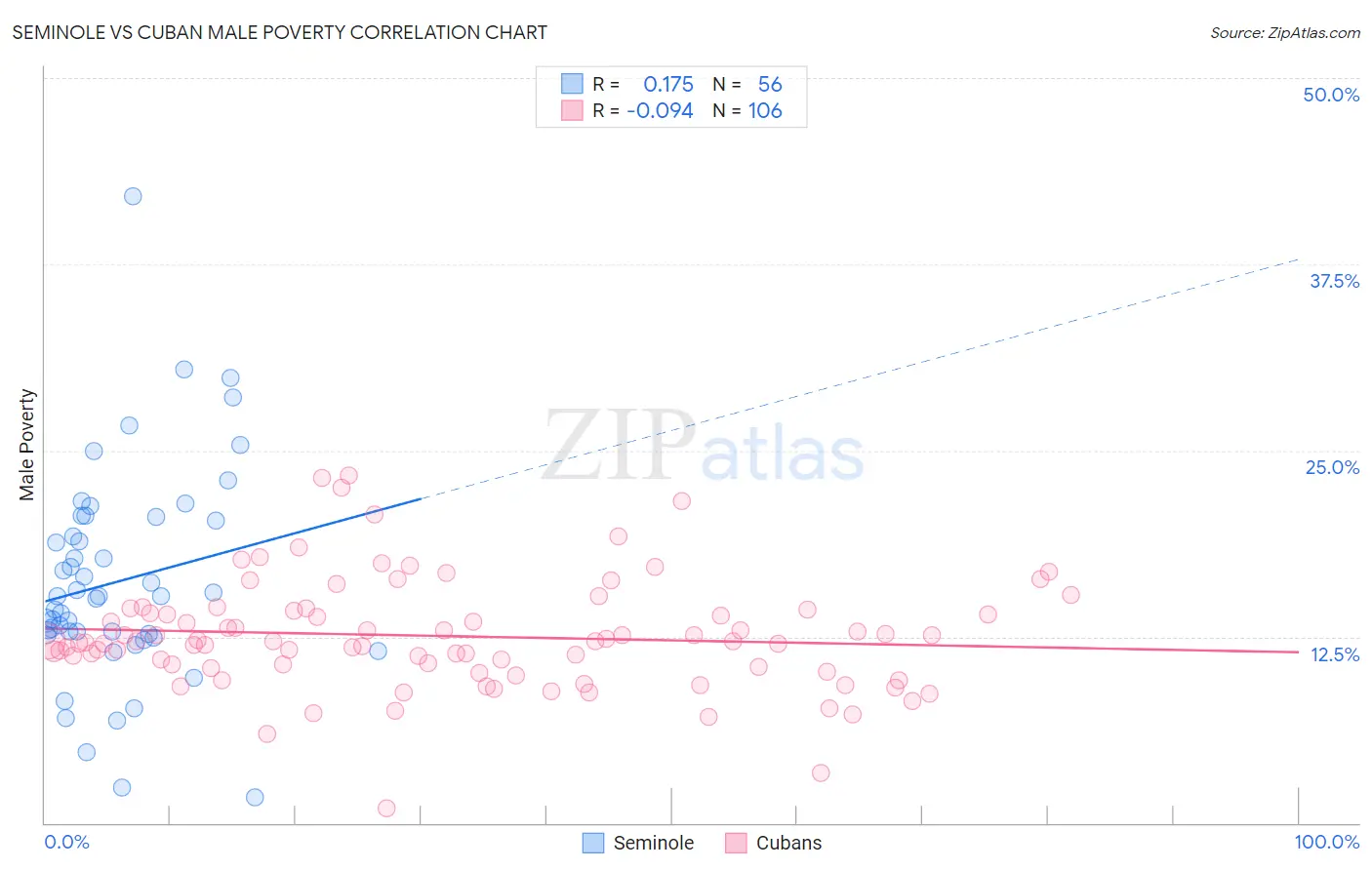 Seminole vs Cuban Male Poverty