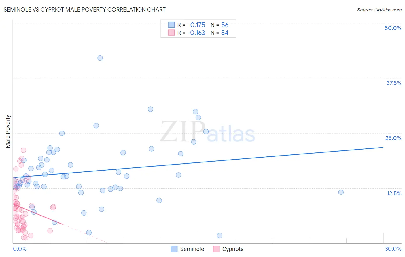 Seminole vs Cypriot Male Poverty