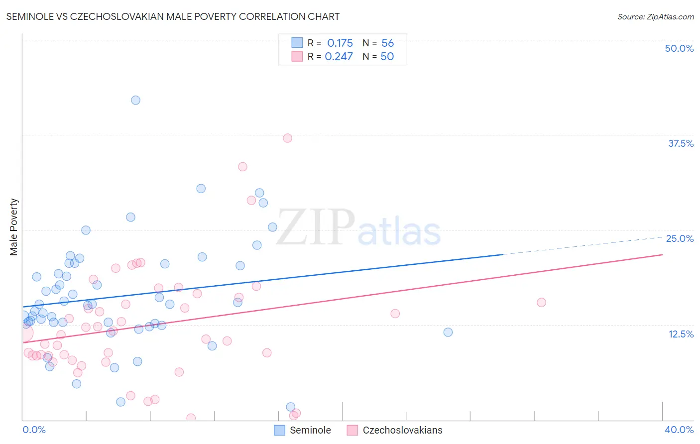 Seminole vs Czechoslovakian Male Poverty