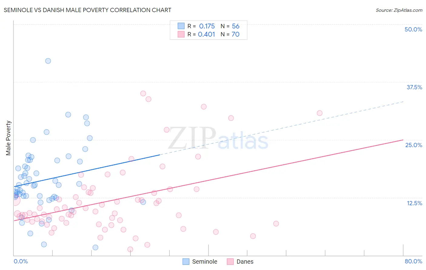 Seminole vs Danish Male Poverty