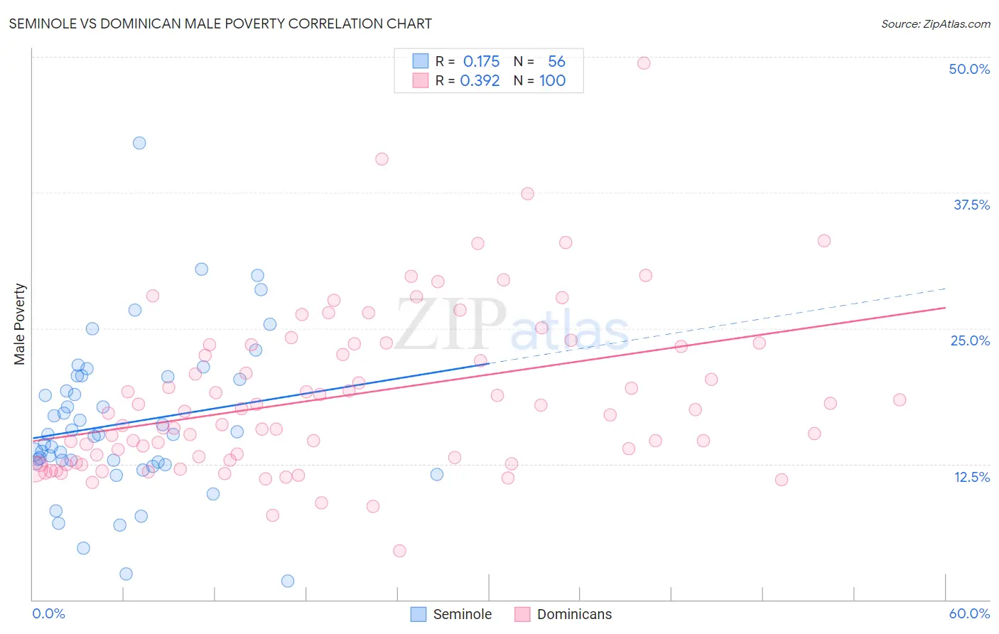 Seminole vs Dominican Male Poverty