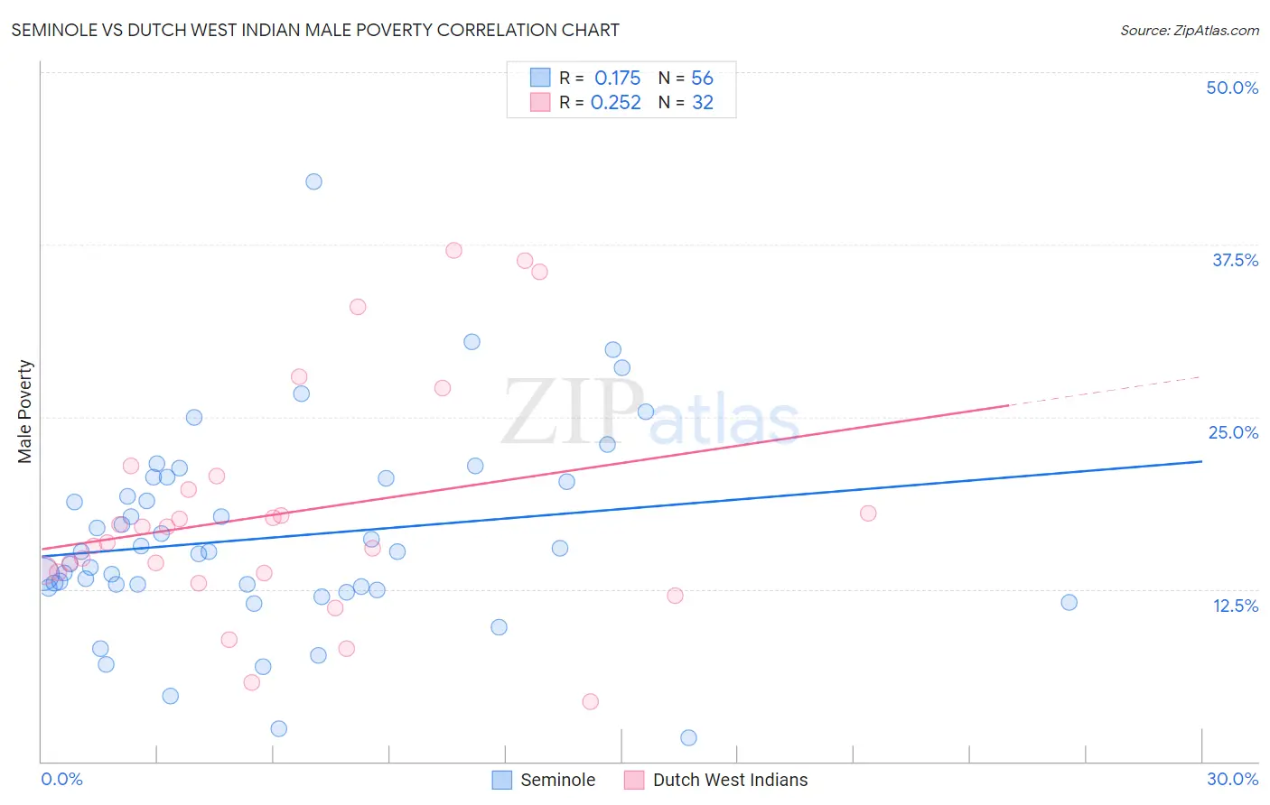 Seminole vs Dutch West Indian Male Poverty