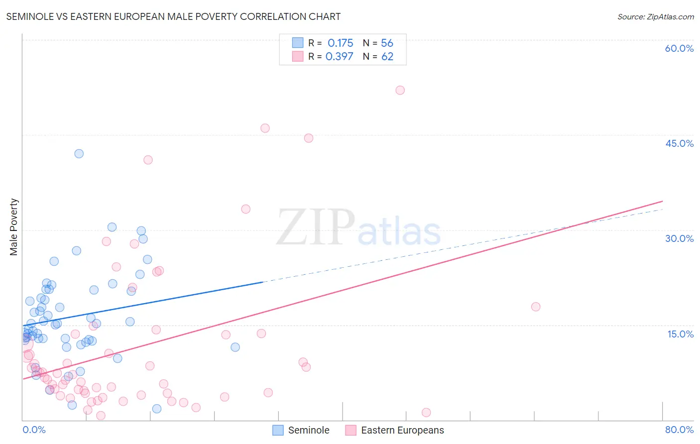 Seminole vs Eastern European Male Poverty