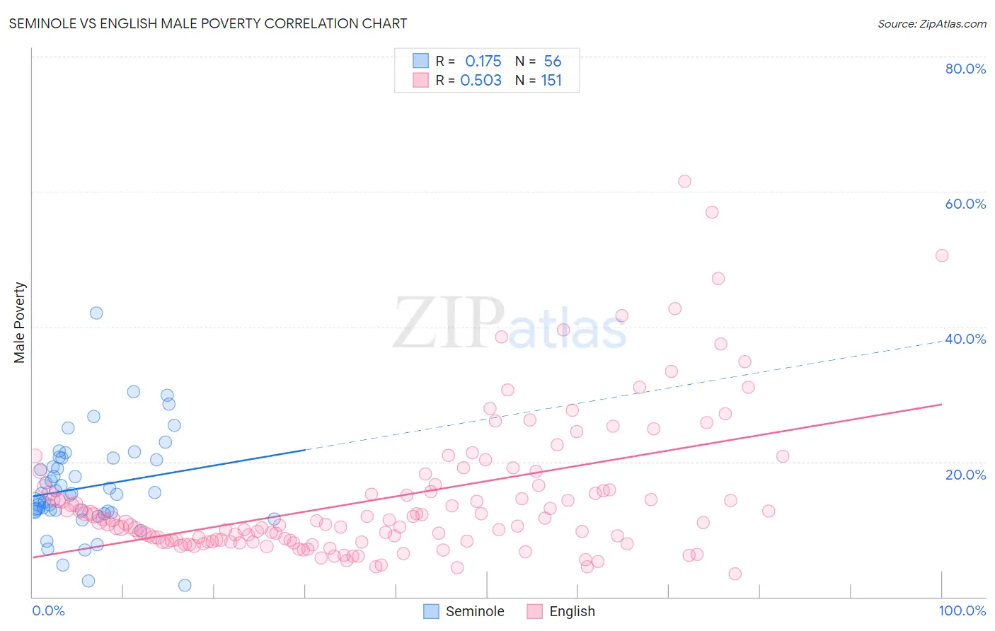 Seminole vs English Male Poverty