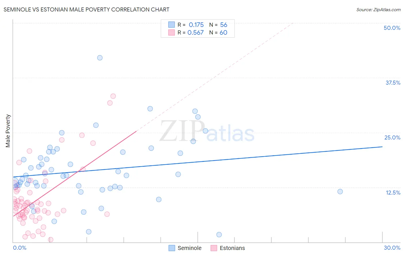 Seminole vs Estonian Male Poverty