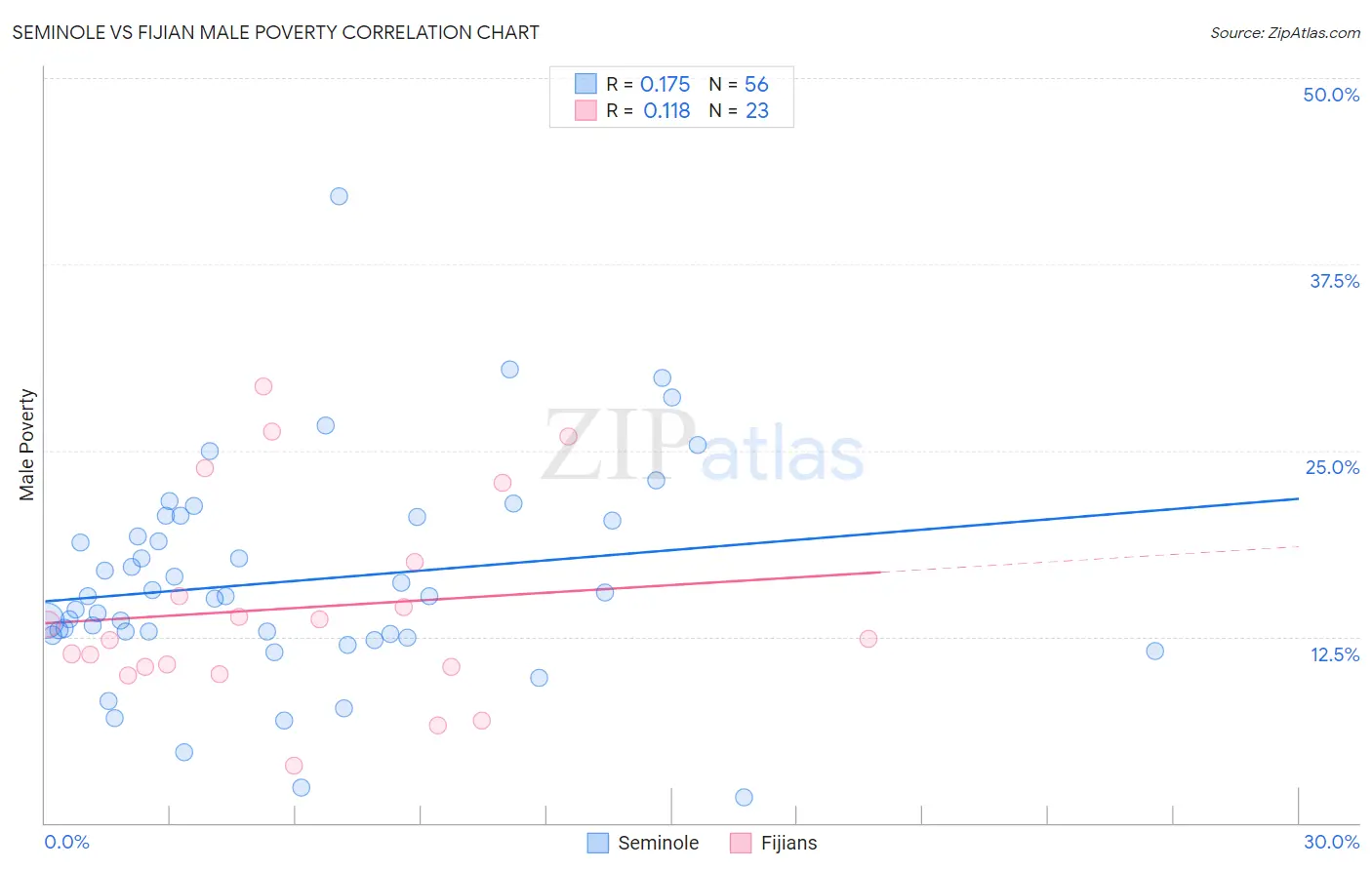 Seminole vs Fijian Male Poverty