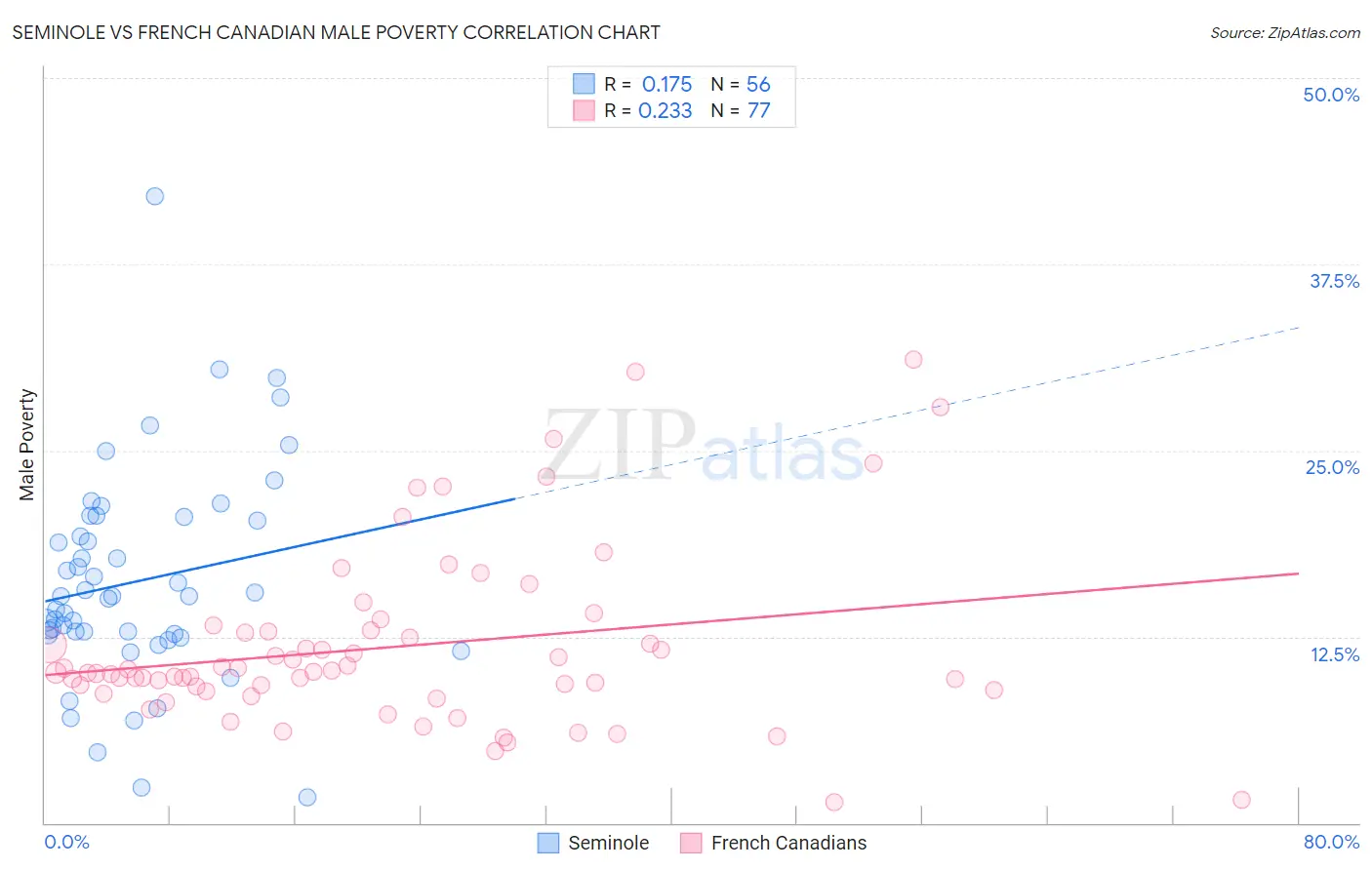 Seminole vs French Canadian Male Poverty