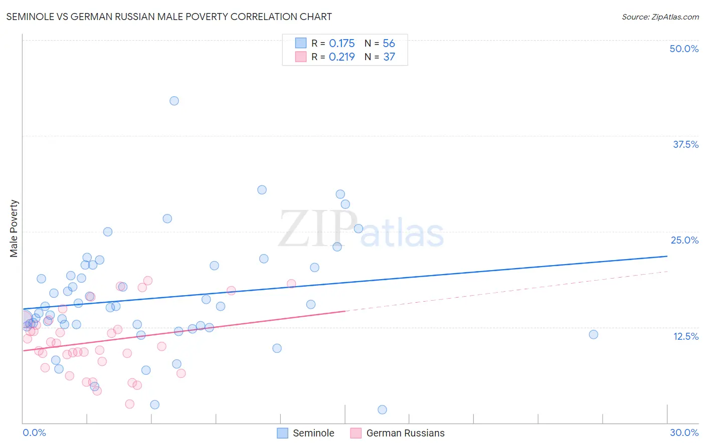 Seminole vs German Russian Male Poverty