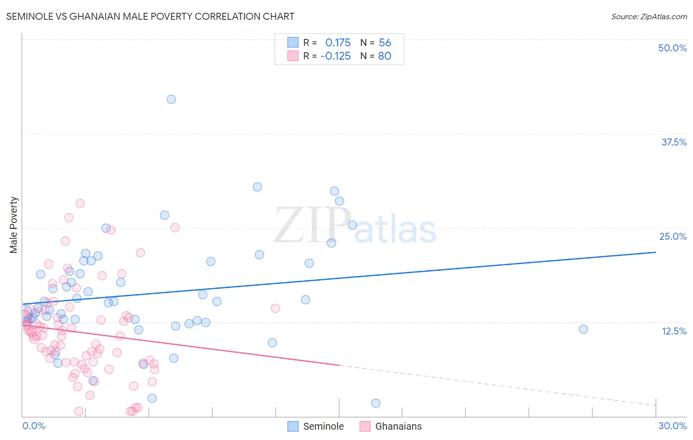 Seminole vs Ghanaian Male Poverty