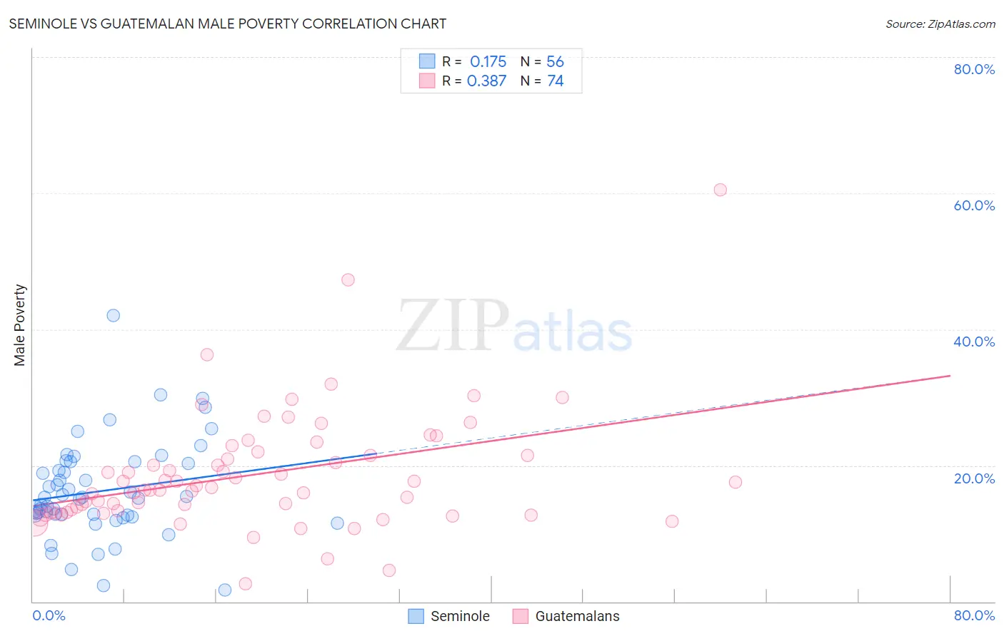 Seminole vs Guatemalan Male Poverty