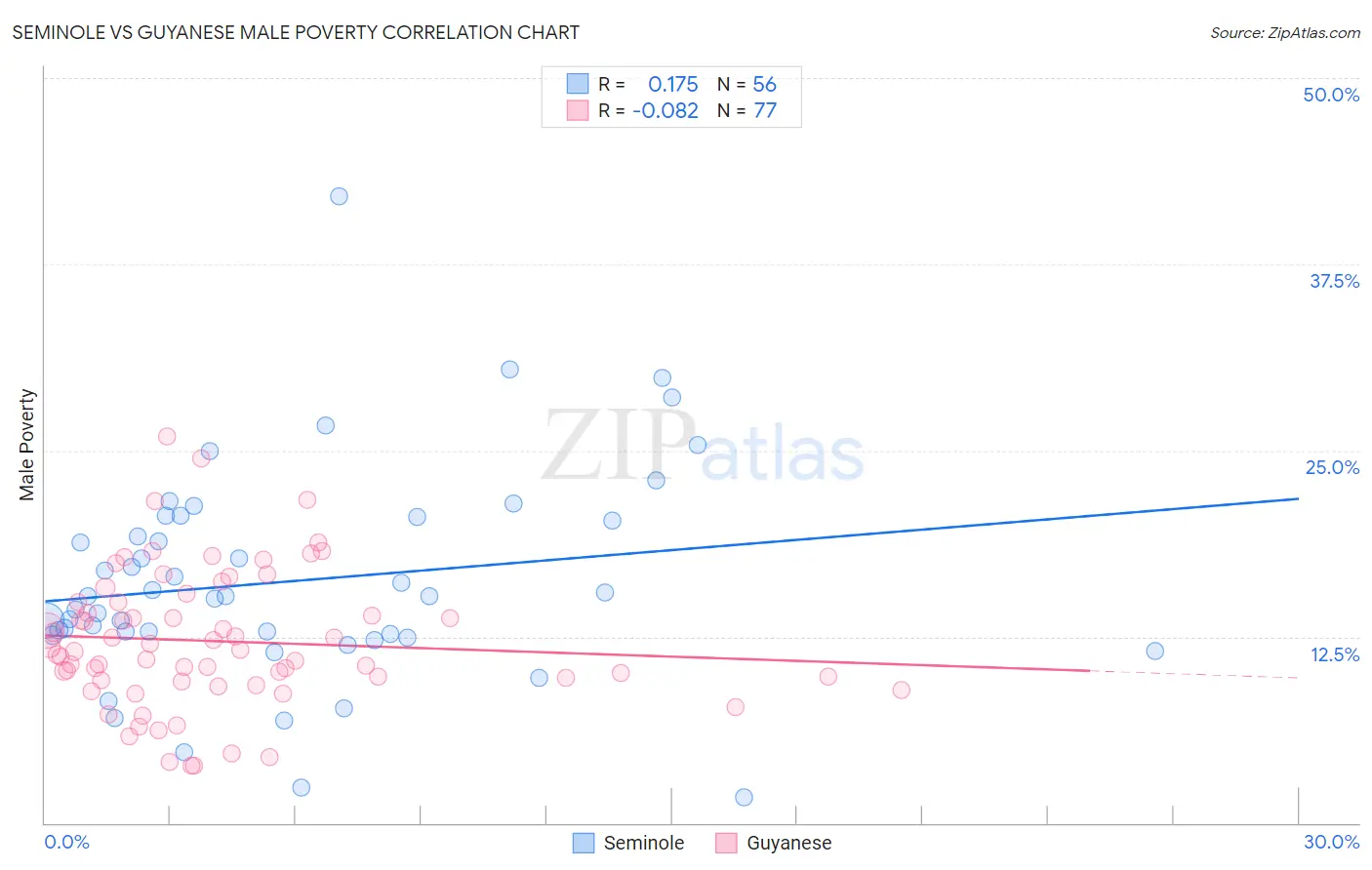 Seminole vs Guyanese Male Poverty