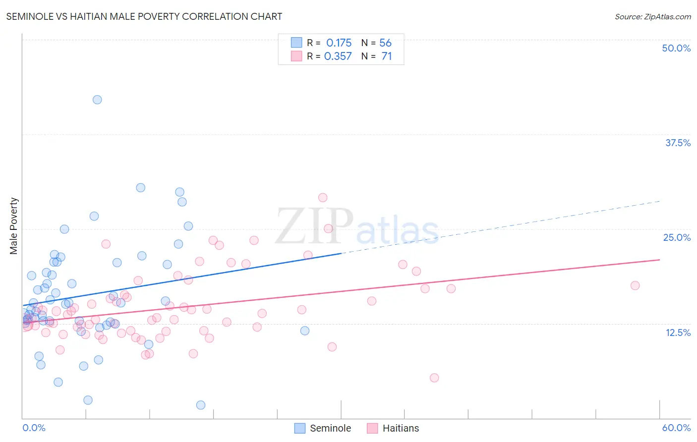 Seminole vs Haitian Male Poverty
