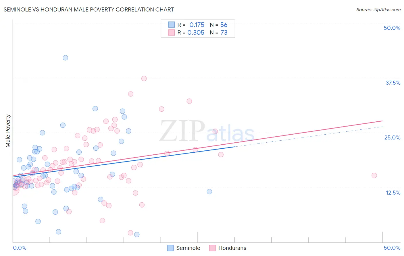 Seminole vs Honduran Male Poverty