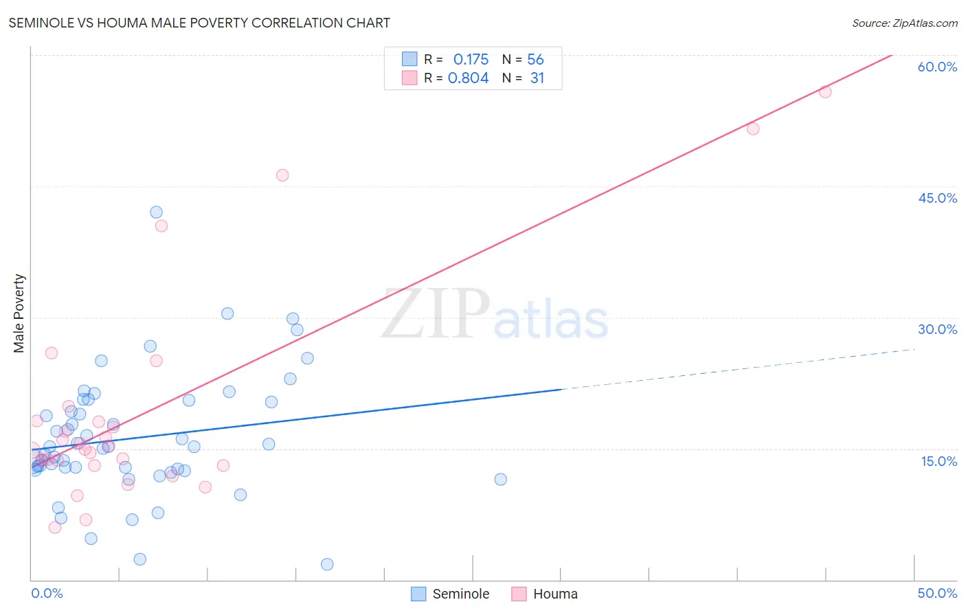 Seminole vs Houma Male Poverty