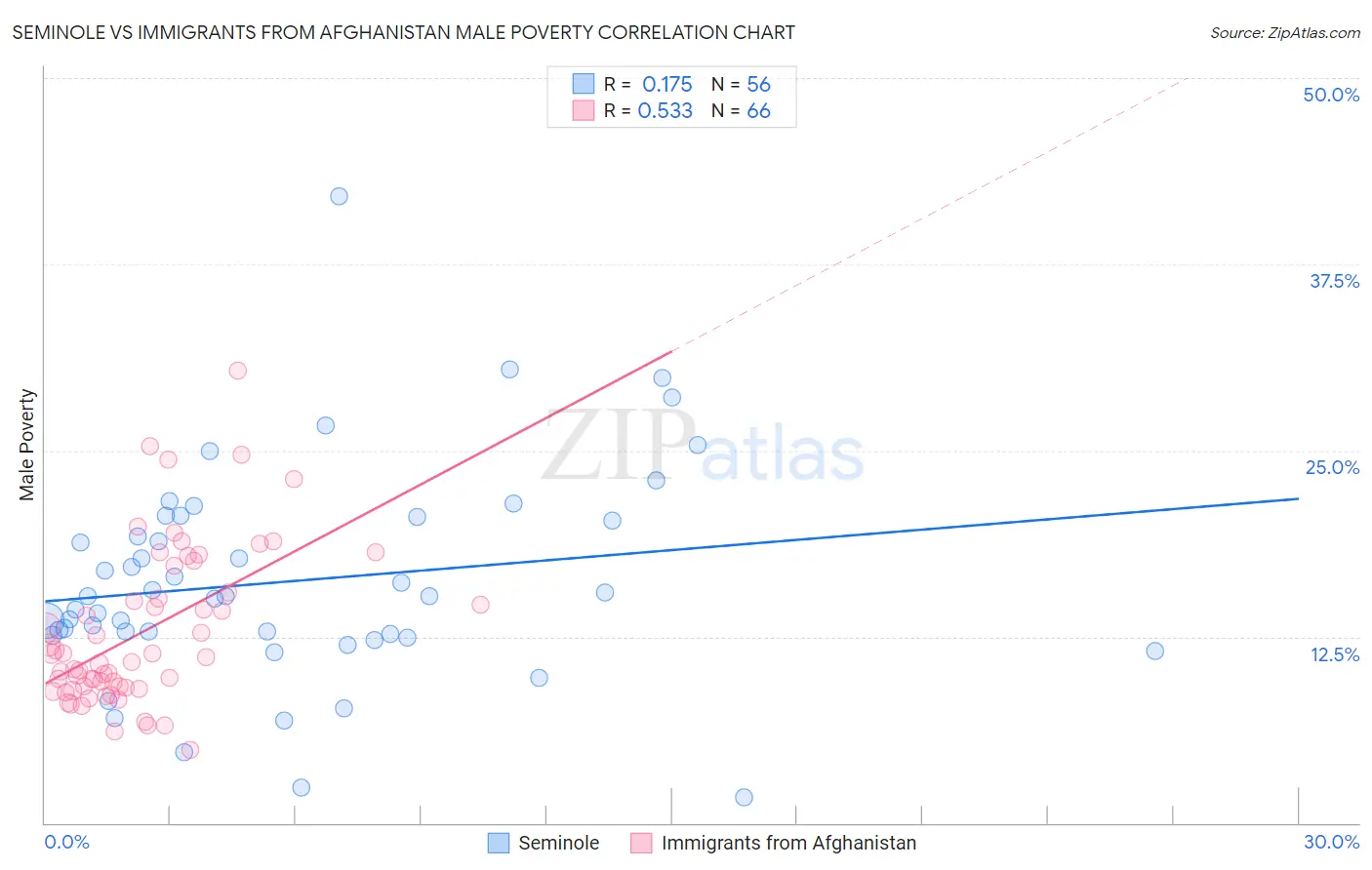 Seminole vs Immigrants from Afghanistan Male Poverty
