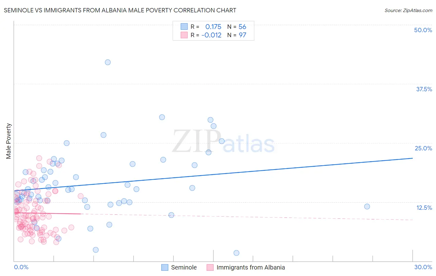 Seminole vs Immigrants from Albania Male Poverty