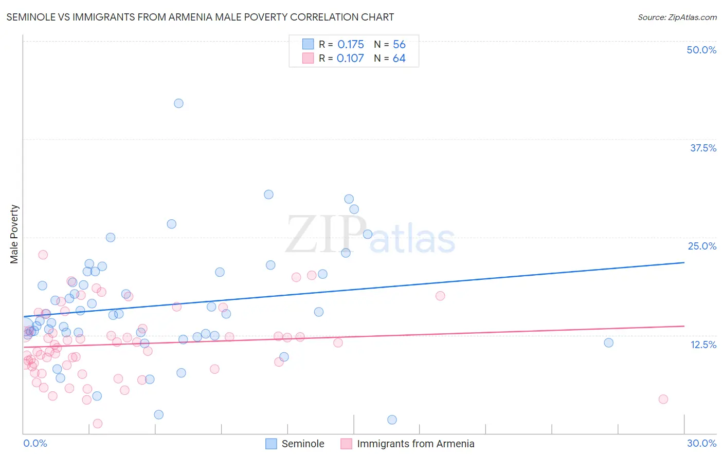 Seminole vs Immigrants from Armenia Male Poverty