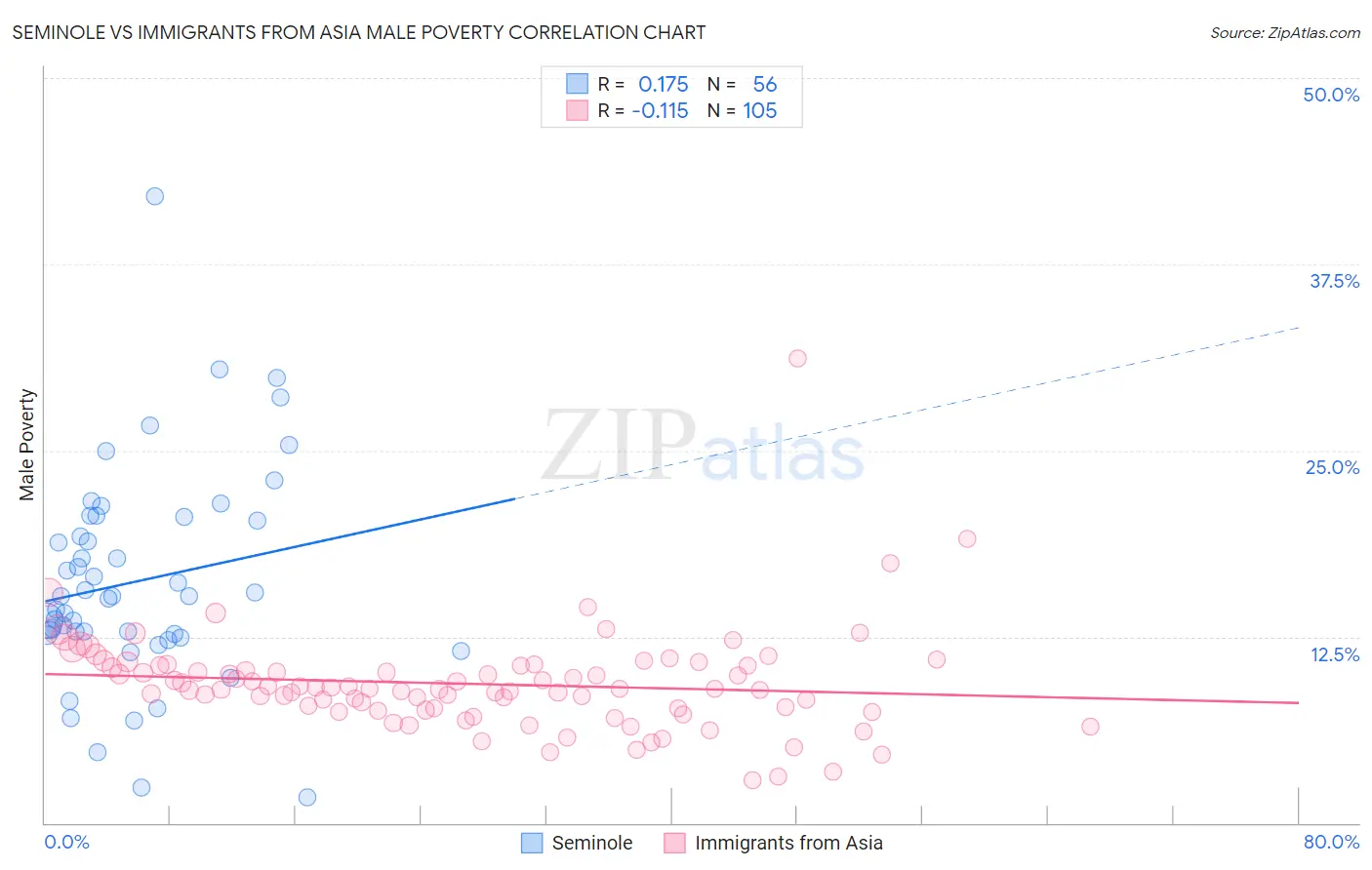 Seminole vs Immigrants from Asia Male Poverty