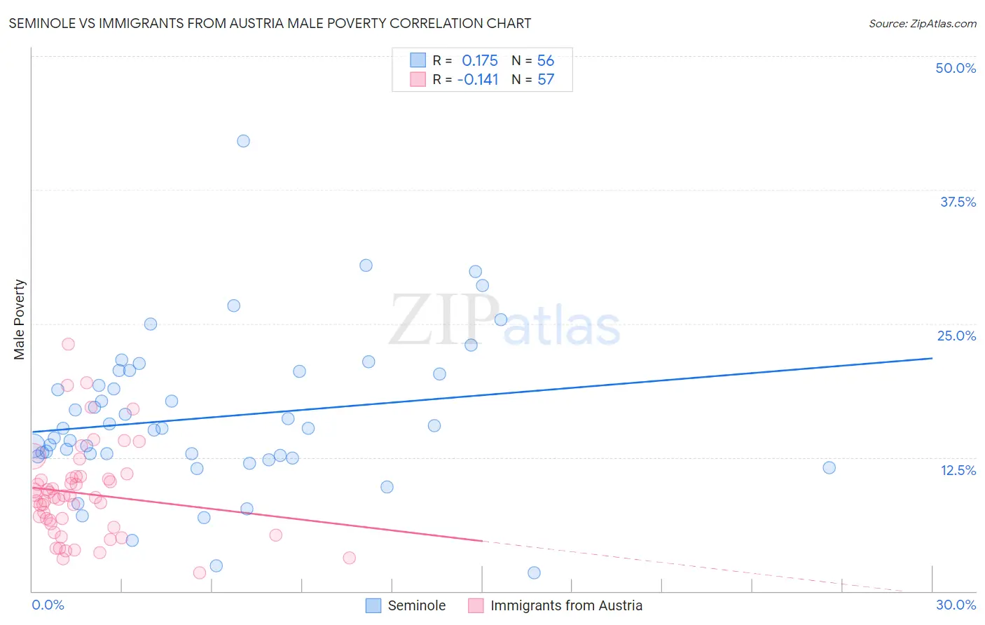 Seminole vs Immigrants from Austria Male Poverty